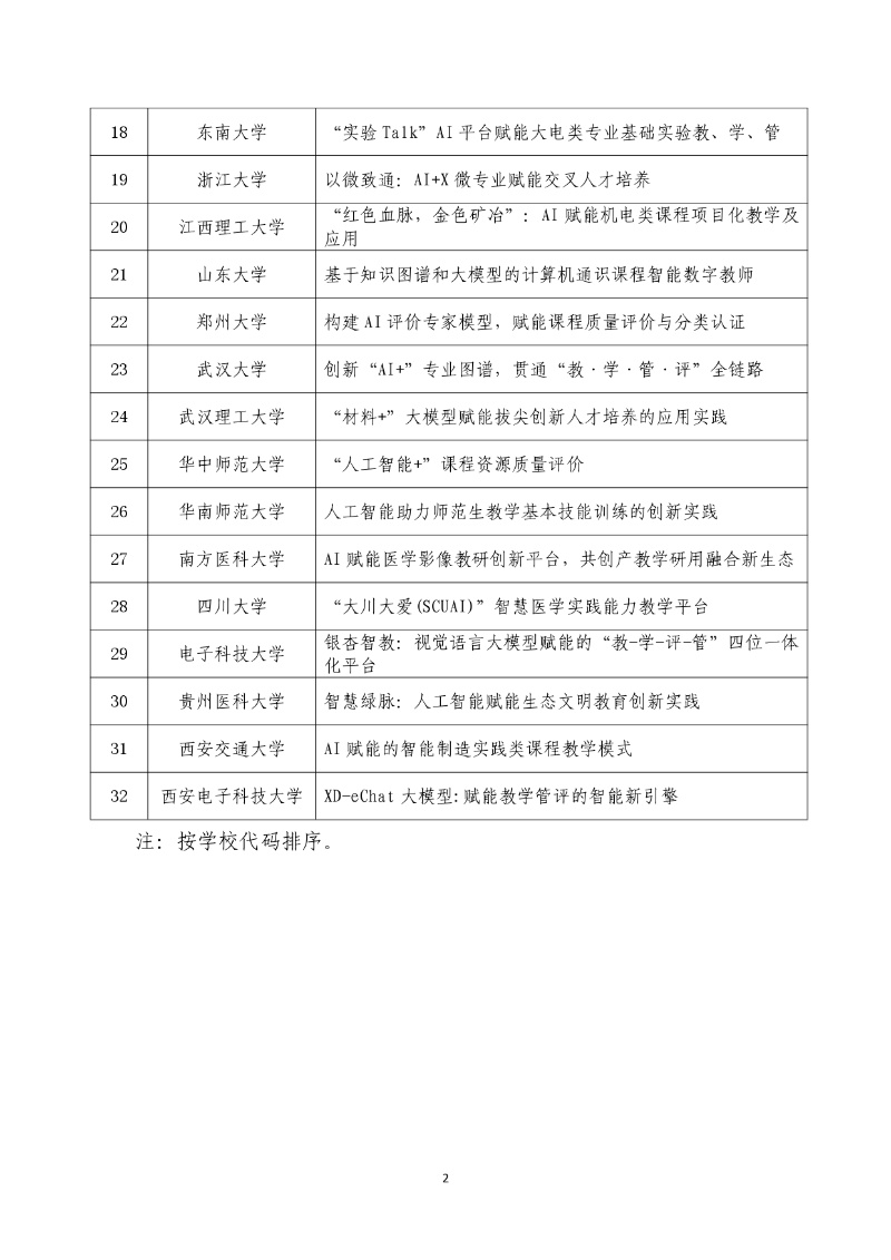 附件:第二批“人工智能+高等教育”应用场景典型案例名单_page-0002_resized.jpg