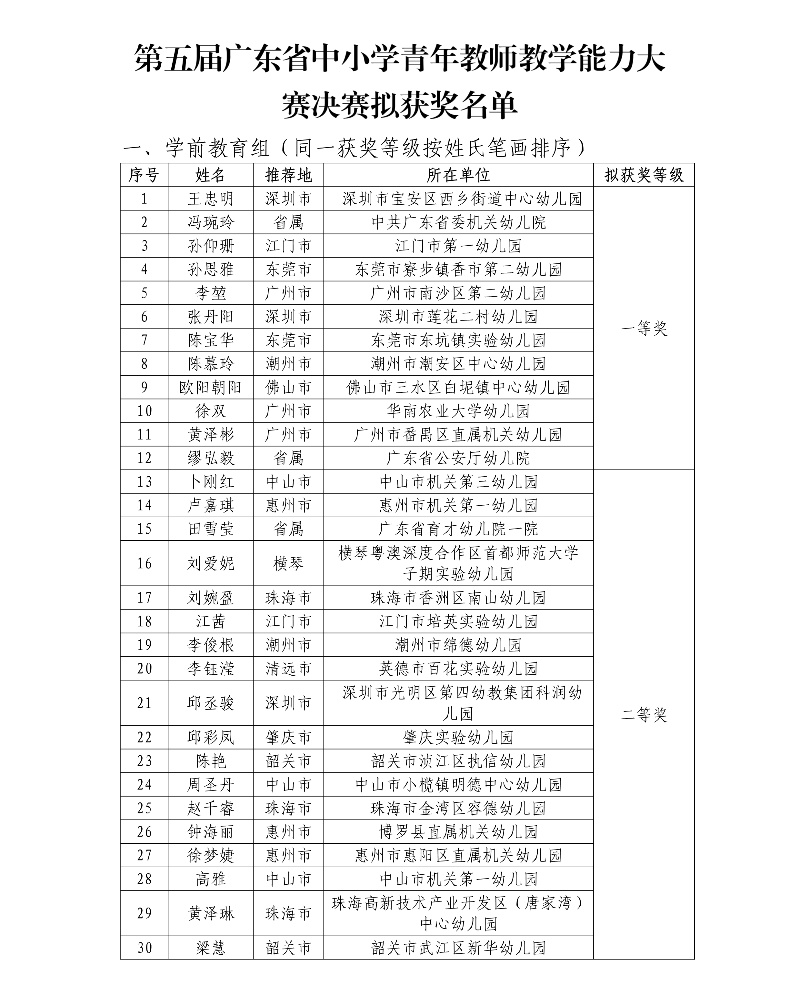 第五届广东省中小学青年教师教学能力大赛决赛拟获奖名单1_resized.jpg