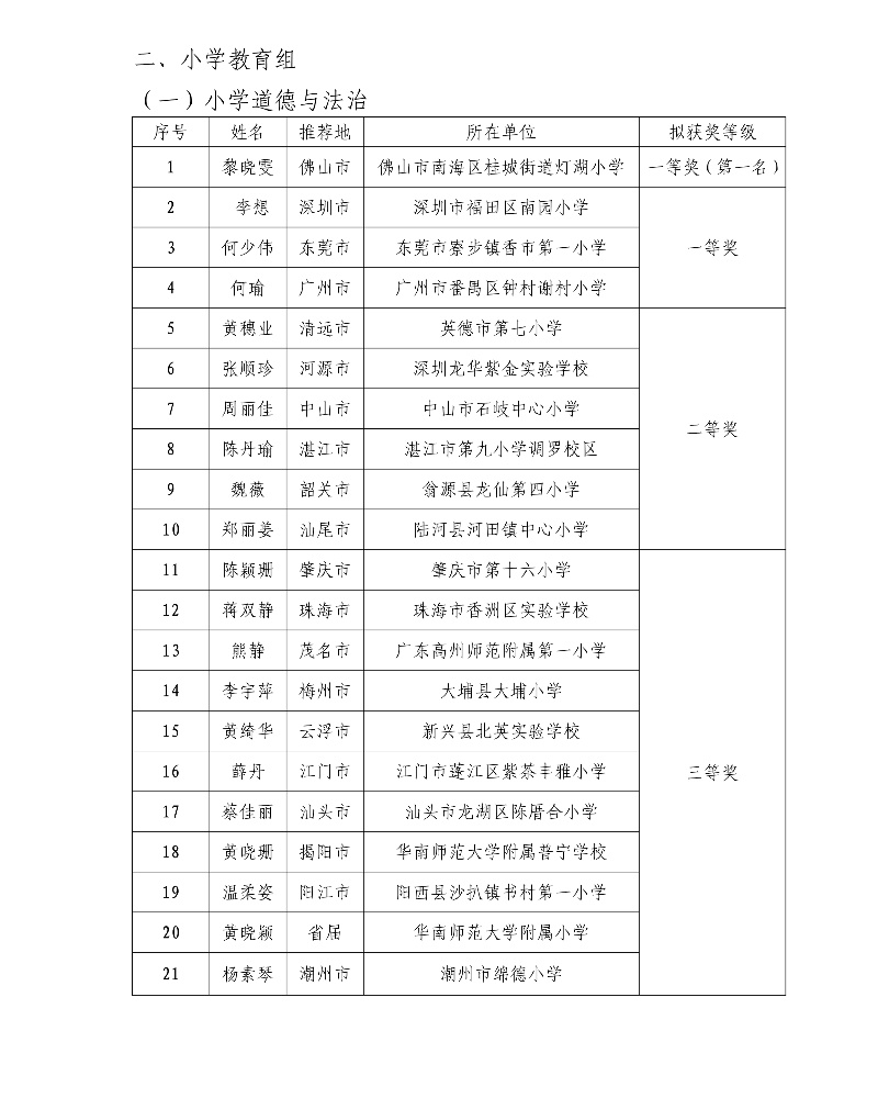 第五届广东省中小学青年教师教学能力大赛决赛拟获奖名单3_resized.jpg