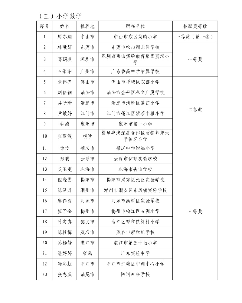 第五届广东省中小学青年教师教学能力大赛决赛拟获奖名单5_resized.jpg