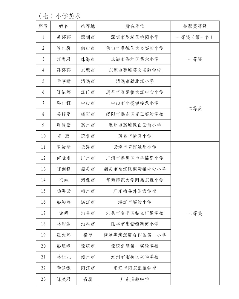 第五届广东省中小学青年教师教学能力大赛决赛拟获奖名单9_resized.jpg