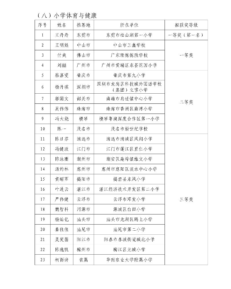 第五届广东省中小学青年教师教学能力大赛决赛拟获奖名单10_resized.jpg