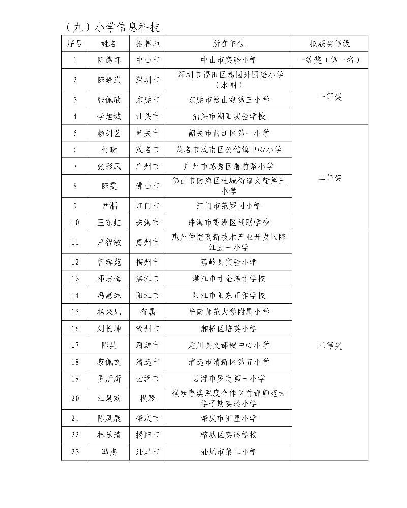 第五届广东省中小学青年教师教学能力大赛决赛拟获奖名单11_resized.jpg