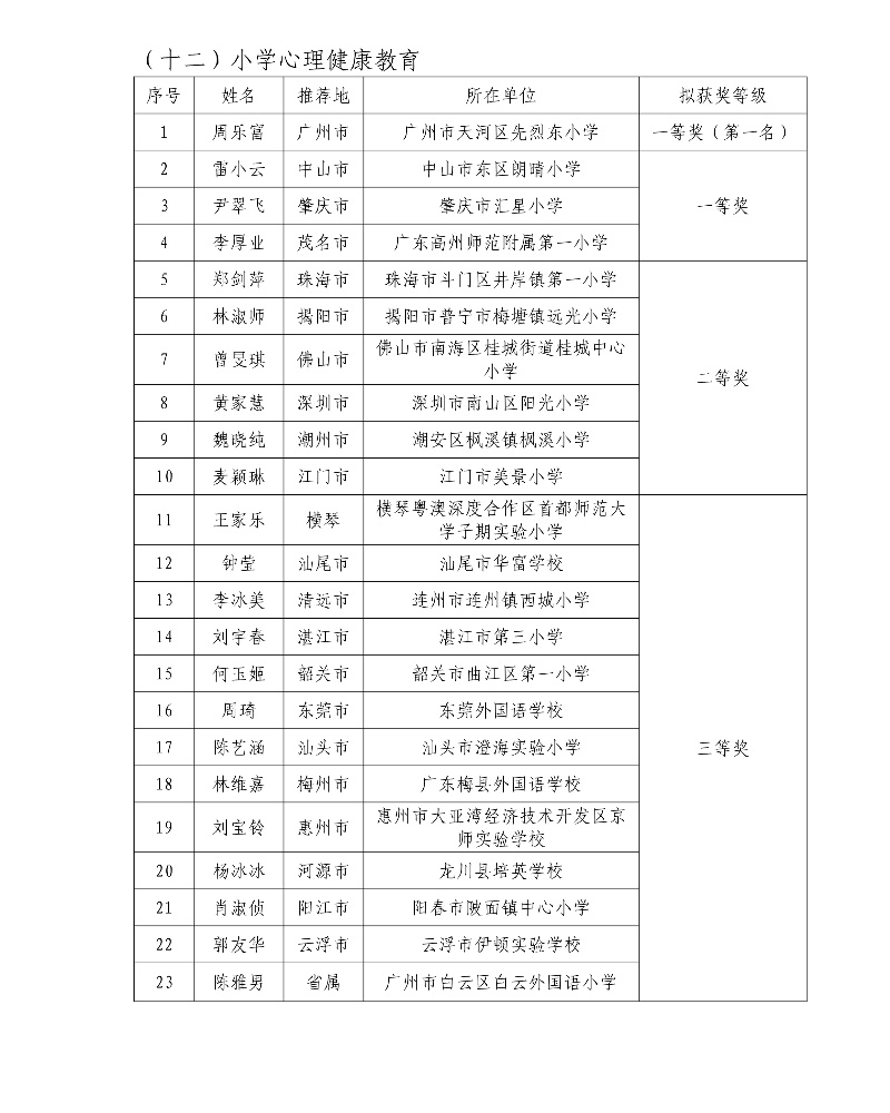 第五届广东省中小学青年教师教学能力大赛决赛拟获奖名单14_resized.jpg
