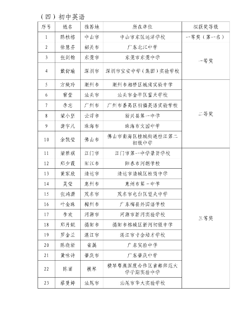 第五届广东省中小学青年教师教学能力大赛决赛拟获奖名单18_resized.jpg