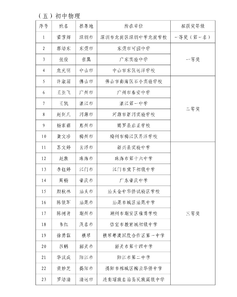 第五届广东省中小学青年教师教学能力大赛决赛拟获奖名单19_resized.jpg