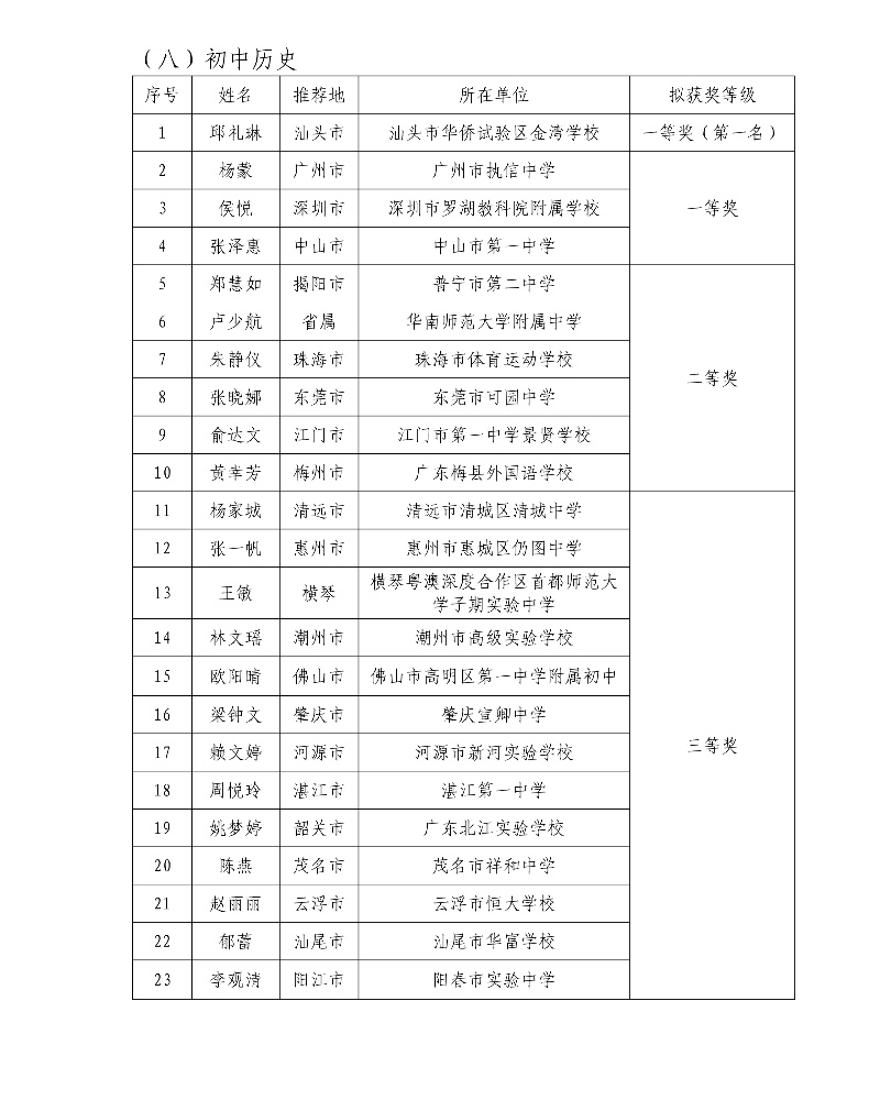 第五届广东省中小学青年教师教学能力大赛决赛拟获奖名单22_resized.jpg