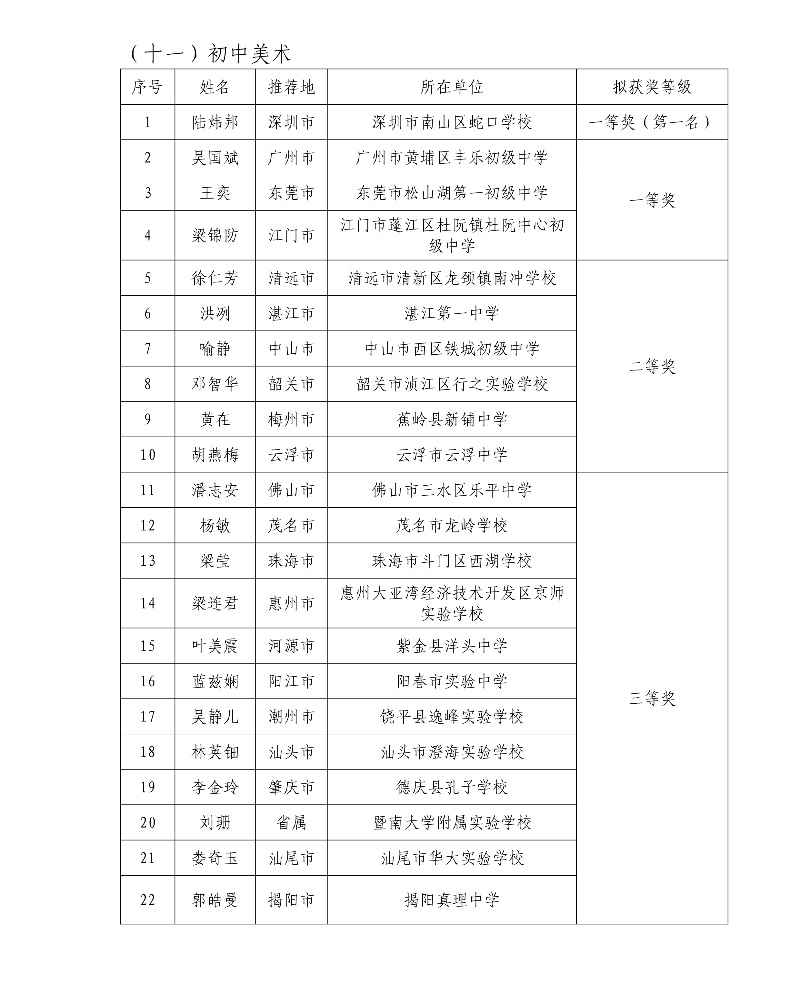 第五届广东省中小学青年教师教学能力大赛决赛拟获奖名单25_resized.jpg