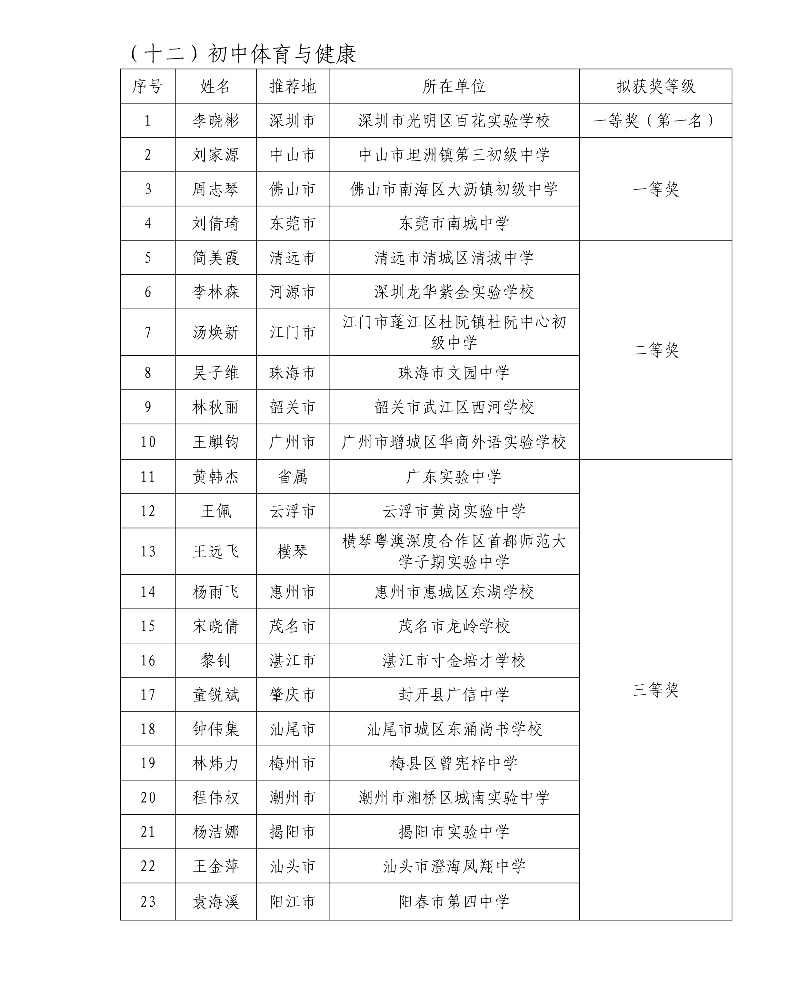 第五届广东省中小学青年教师教学能力大赛决赛拟获奖名单26_resized.jpg