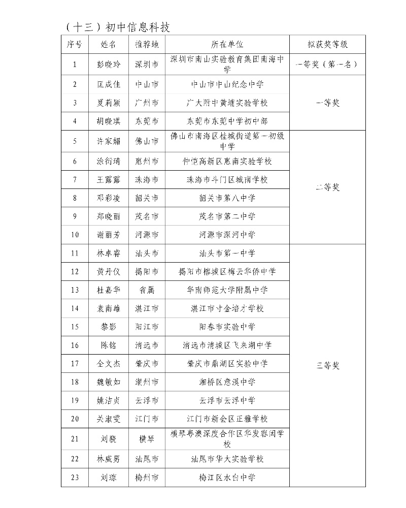 第五届广东省中小学青年教师教学能力大赛决赛拟获奖名单27_resized.jpg