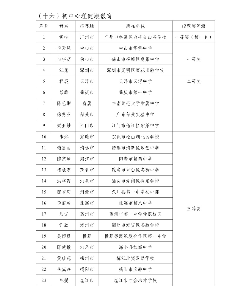 第五届广东省中小学青年教师教学能力大赛决赛拟获奖名单30_resized.jpg