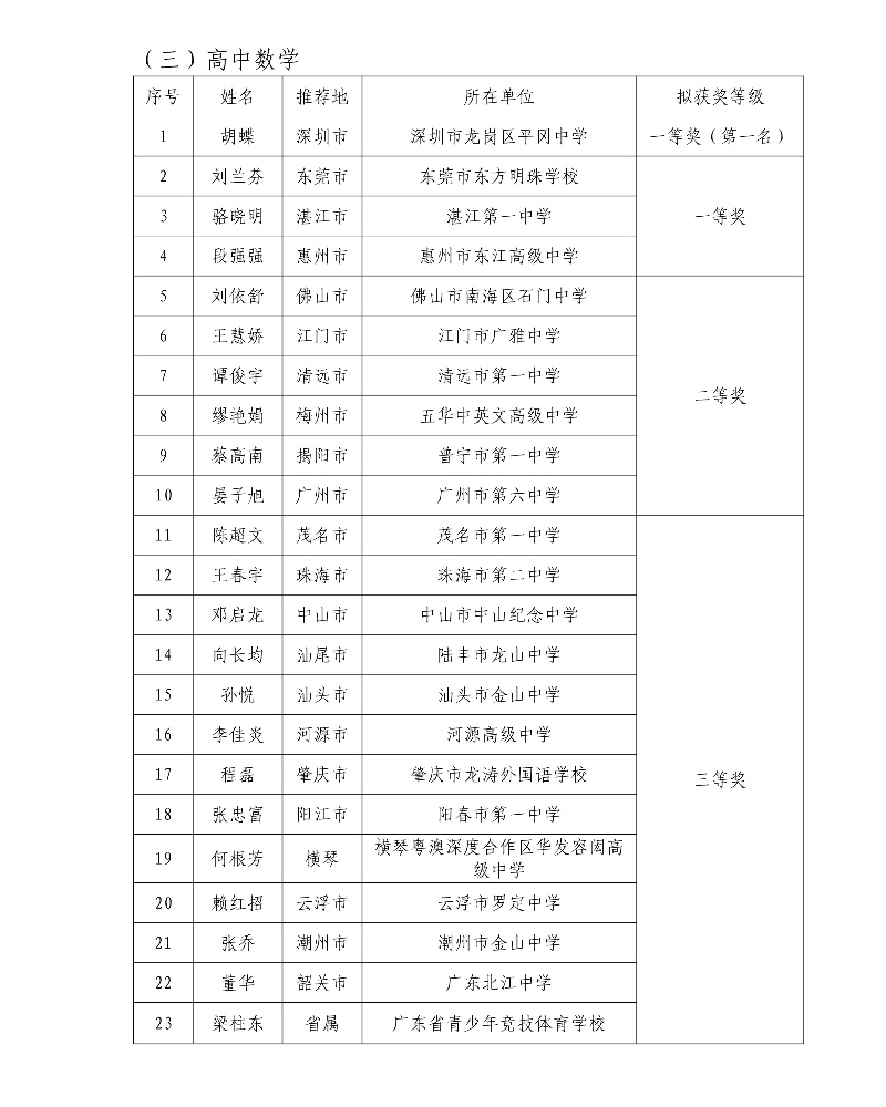 第五届广东省中小学青年教师教学能力大赛决赛拟获奖名单33_resized.jpg