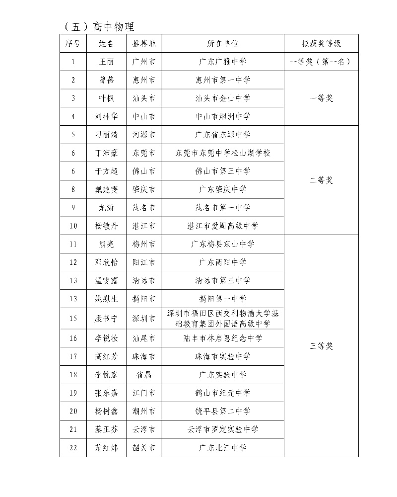 第五届广东省中小学青年教师教学能力大赛决赛拟获奖名单35_resized.jpg