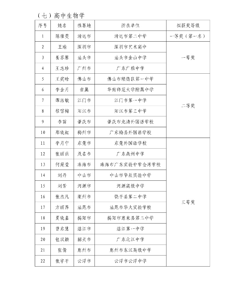 第五届广东省中小学青年教师教学能力大赛决赛拟获奖名单37_resized.jpg