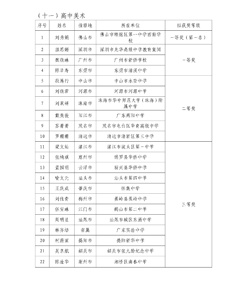 第五届广东省中小学青年教师教学能力大赛决赛拟获奖名单41_resized.jpg