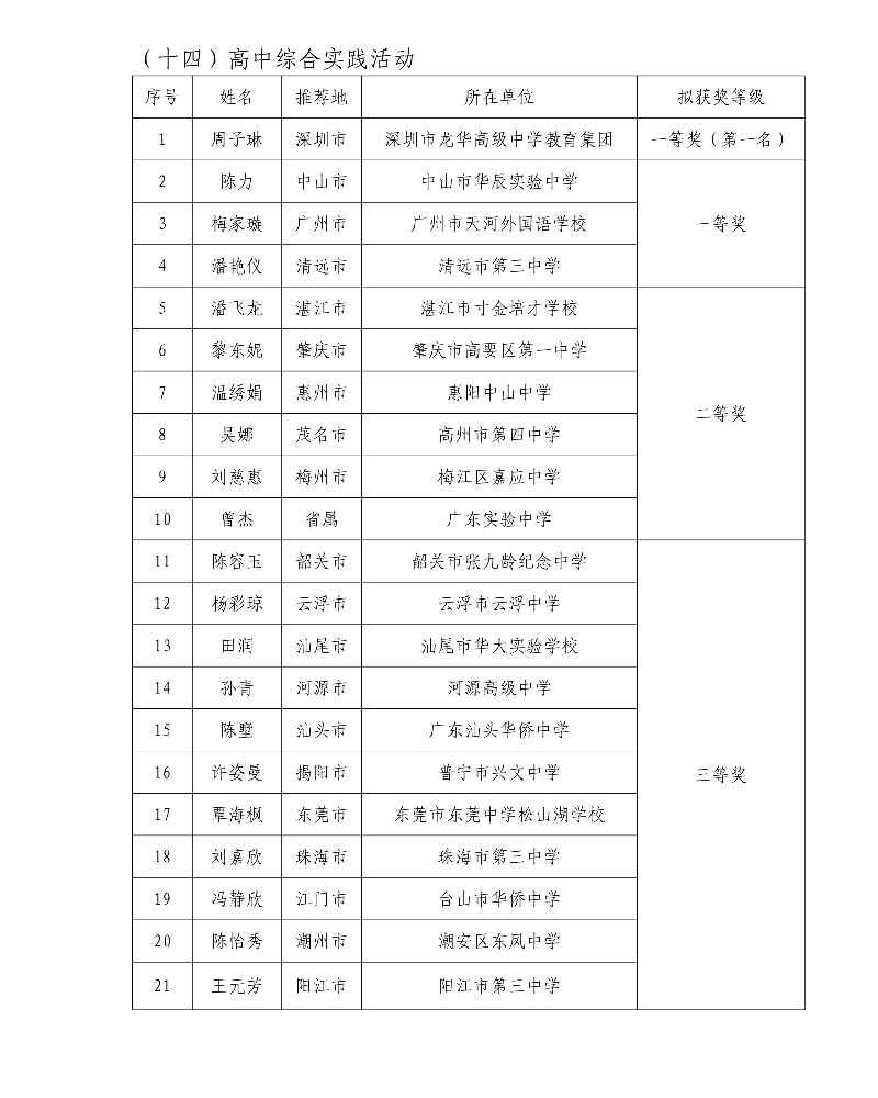 第五届广东省中小学青年教师教学能力大赛决赛拟获奖名单44_resized.jpg