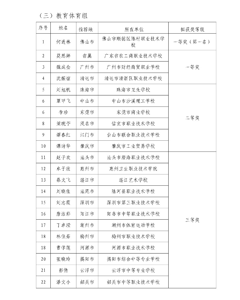 第五届广东省中小学青年教师教学能力大赛决赛拟获奖名单50_resized.jpg