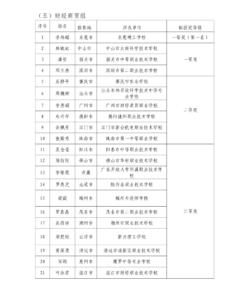 第五届广东省中小学青年教师教学能力大赛决赛拟获奖名单52_resized.jpg