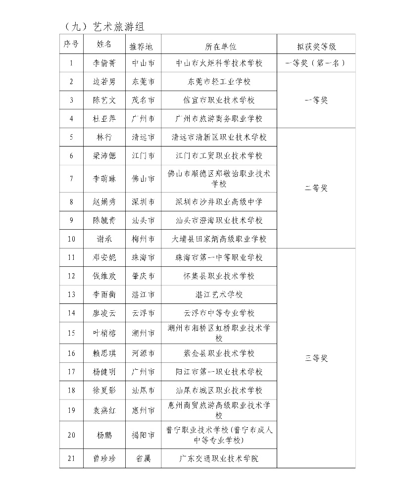 第五届广东省中小学青年教师教学能力大赛决赛拟获奖名单56_resized.jpg