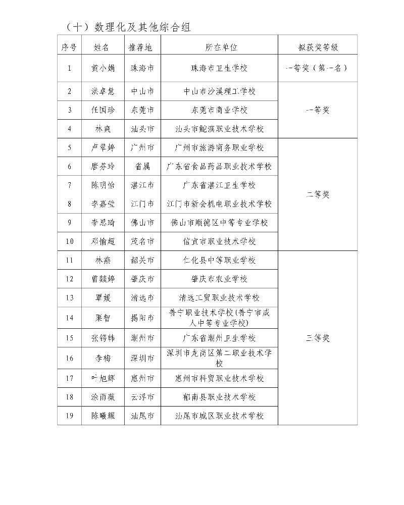 第五届广东省中小学青年教师教学能力大赛决赛拟获奖名单57_resized.jpg